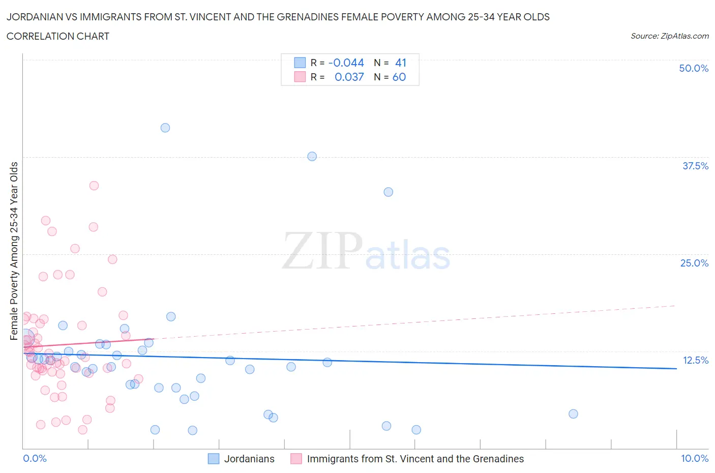 Jordanian vs Immigrants from St. Vincent and the Grenadines Female Poverty Among 25-34 Year Olds
