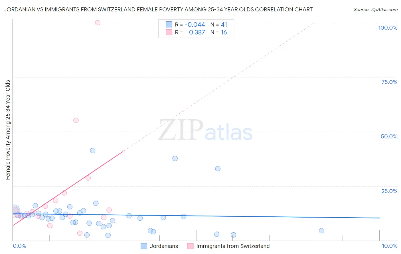 Jordanian vs Immigrants from Switzerland Female Poverty Among 25-34 Year Olds