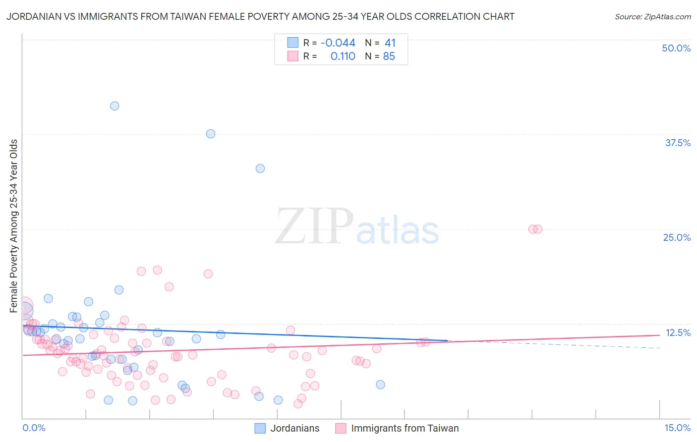Jordanian vs Immigrants from Taiwan Female Poverty Among 25-34 Year Olds
