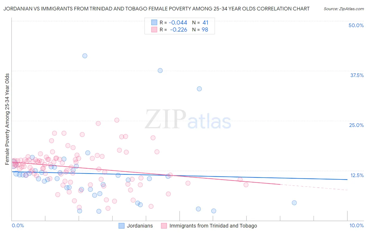 Jordanian vs Immigrants from Trinidad and Tobago Female Poverty Among 25-34 Year Olds