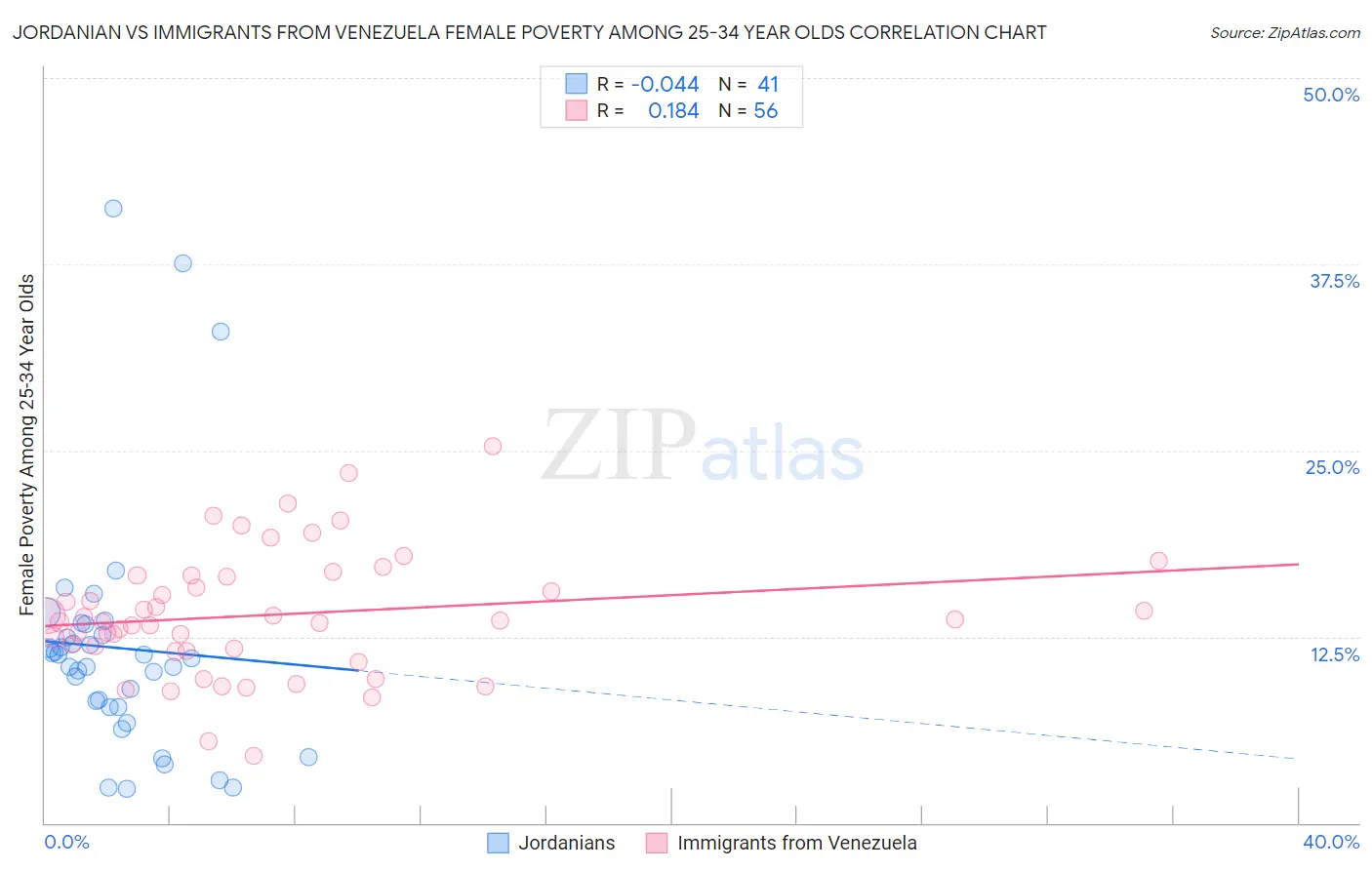 Jordanian vs Immigrants from Venezuela Female Poverty Among 25-34 Year Olds