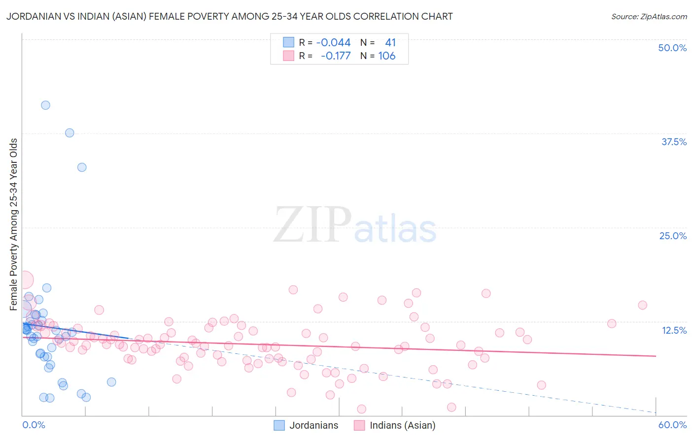 Jordanian vs Indian (Asian) Female Poverty Among 25-34 Year Olds