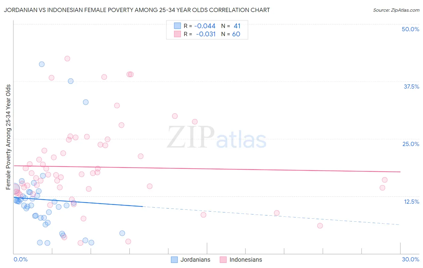 Jordanian vs Indonesian Female Poverty Among 25-34 Year Olds