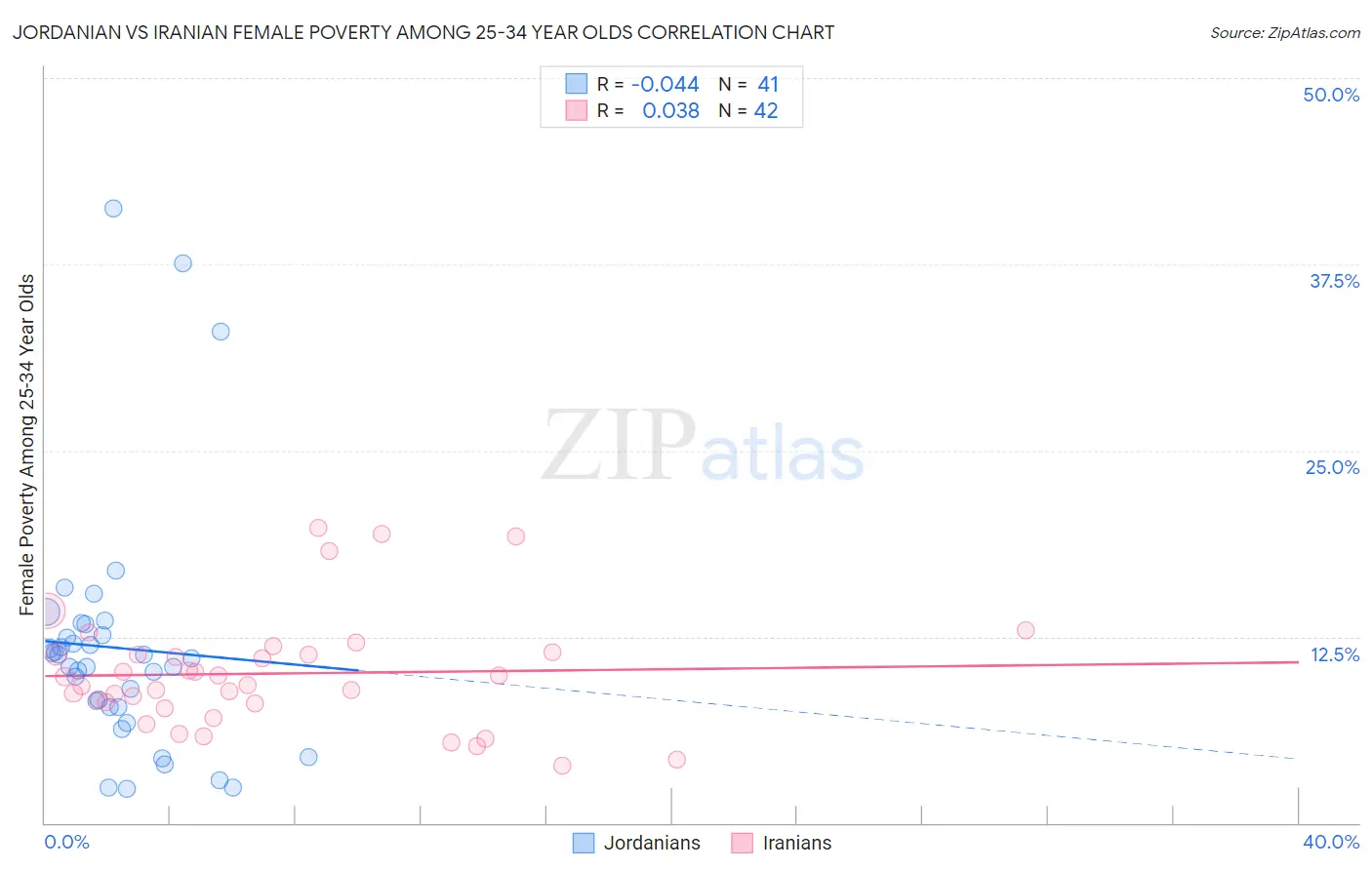 Jordanian vs Iranian Female Poverty Among 25-34 Year Olds