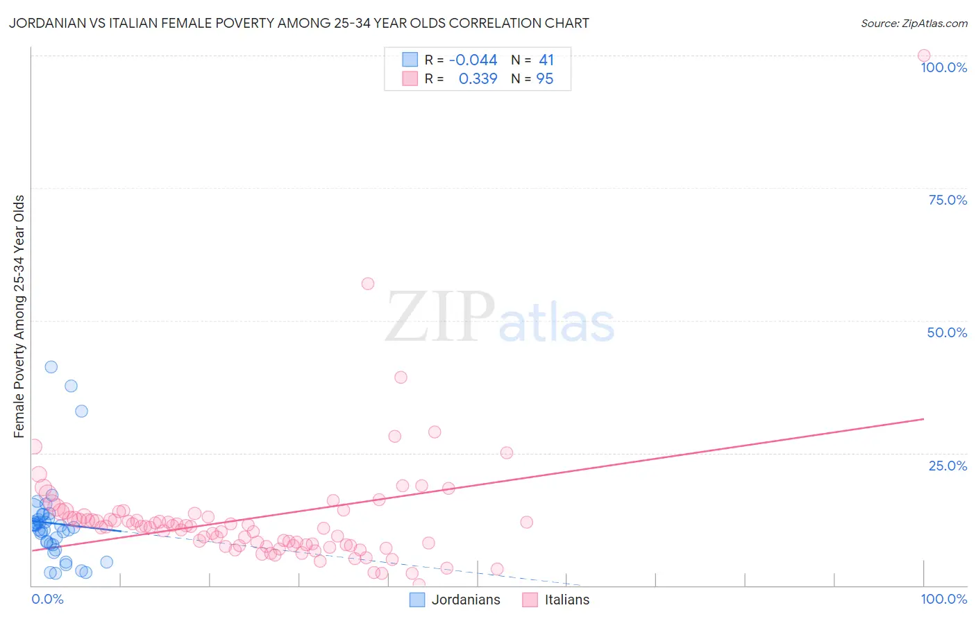 Jordanian vs Italian Female Poverty Among 25-34 Year Olds
