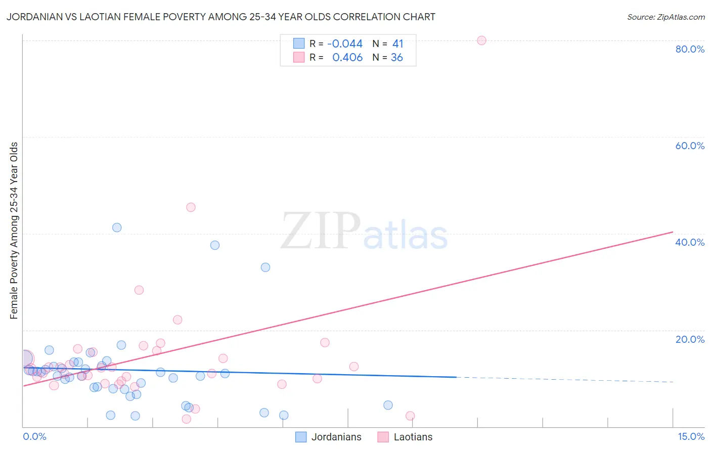 Jordanian vs Laotian Female Poverty Among 25-34 Year Olds