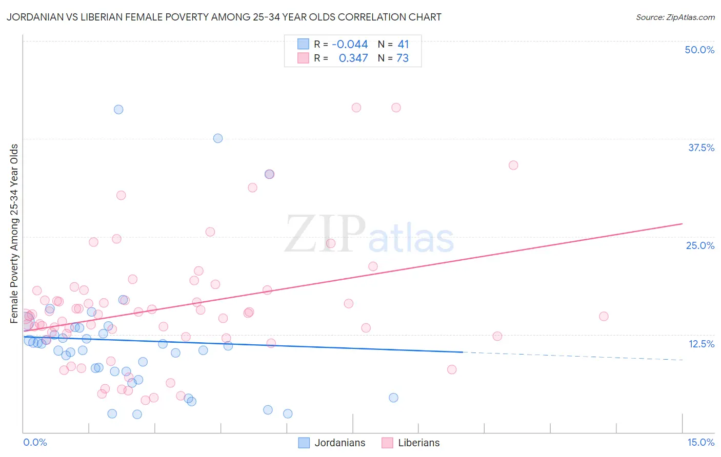 Jordanian vs Liberian Female Poverty Among 25-34 Year Olds