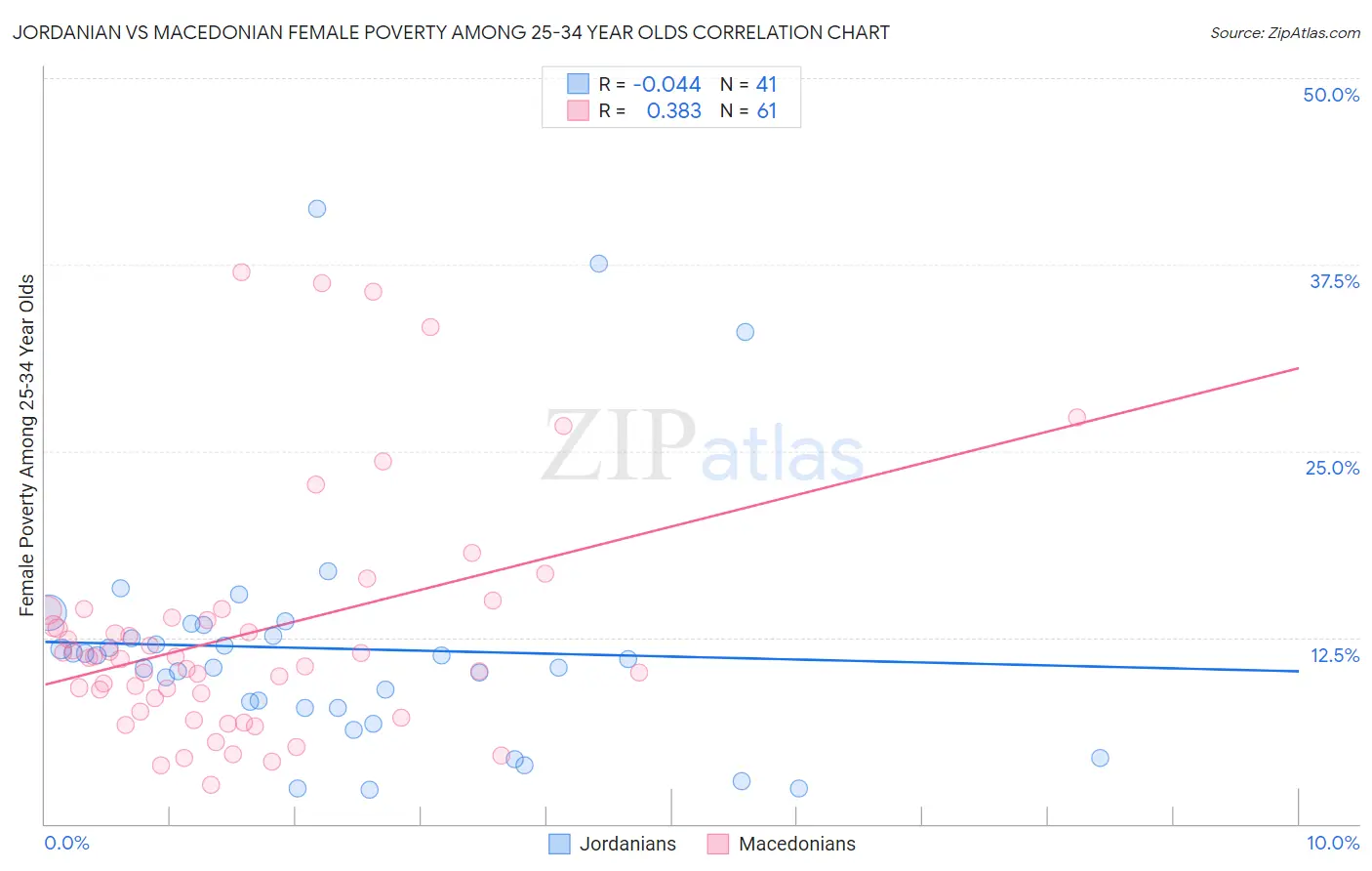 Jordanian vs Macedonian Female Poverty Among 25-34 Year Olds