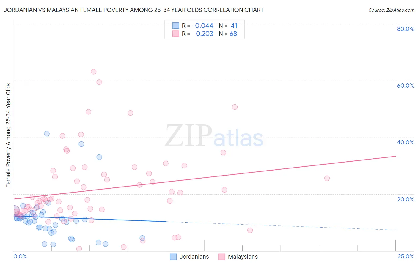 Jordanian vs Malaysian Female Poverty Among 25-34 Year Olds