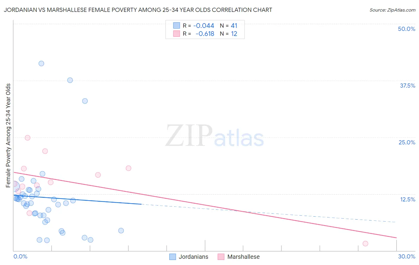 Jordanian vs Marshallese Female Poverty Among 25-34 Year Olds