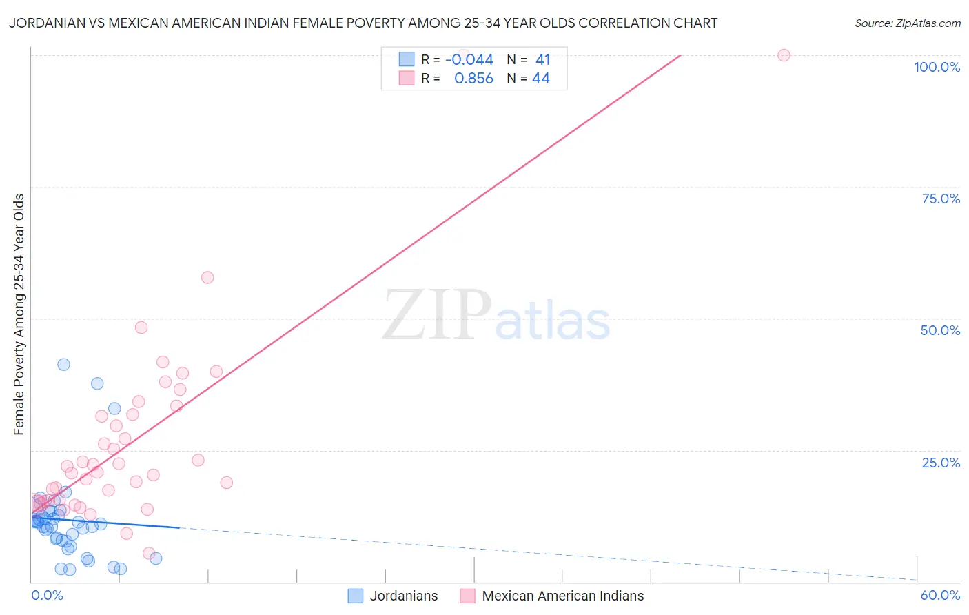 Jordanian vs Mexican American Indian Female Poverty Among 25-34 Year Olds