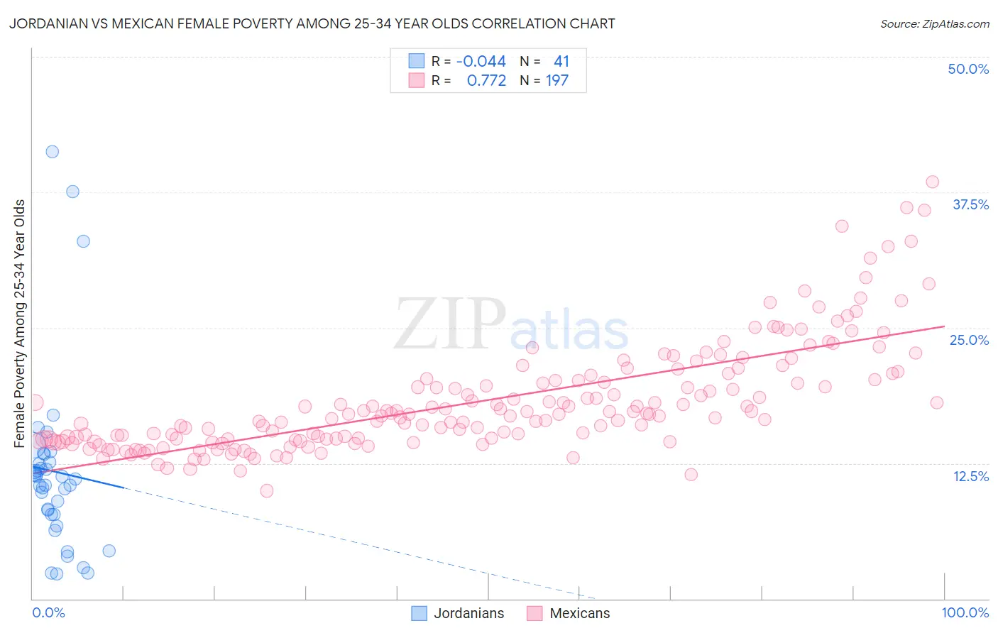 Jordanian vs Mexican Female Poverty Among 25-34 Year Olds