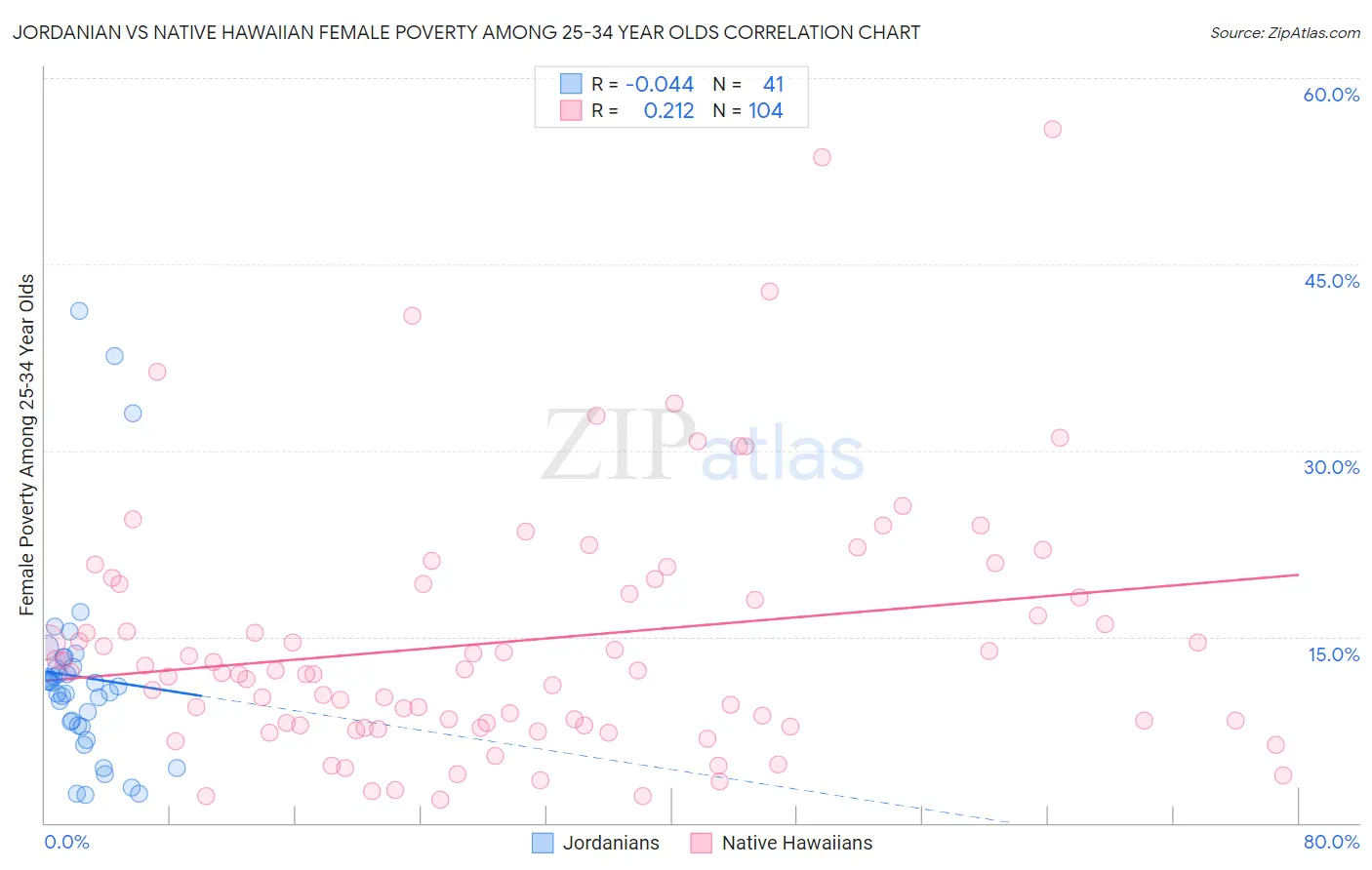 Jordanian vs Native Hawaiian Female Poverty Among 25-34 Year Olds