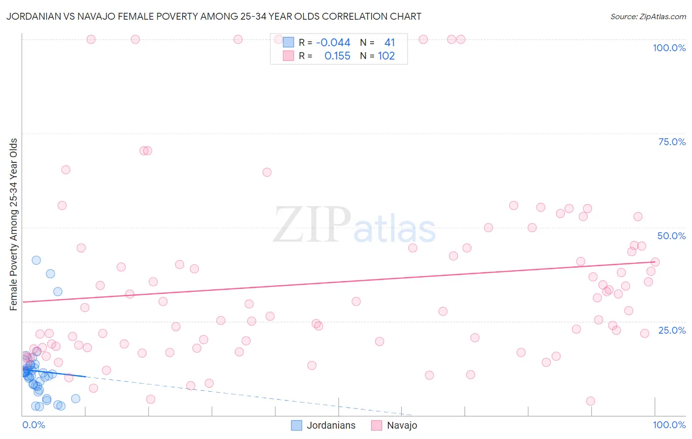 Jordanian vs Navajo Female Poverty Among 25-34 Year Olds