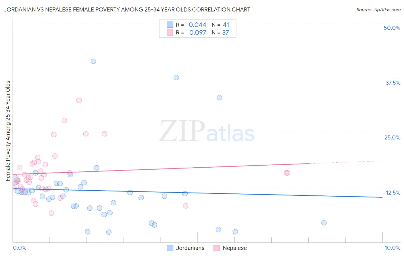 Jordanian vs Nepalese Female Poverty Among 25-34 Year Olds