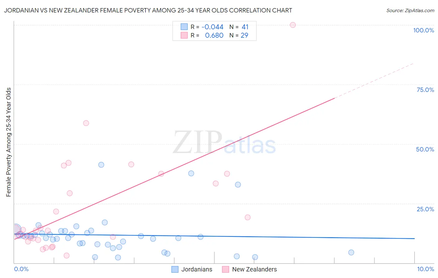Jordanian vs New Zealander Female Poverty Among 25-34 Year Olds