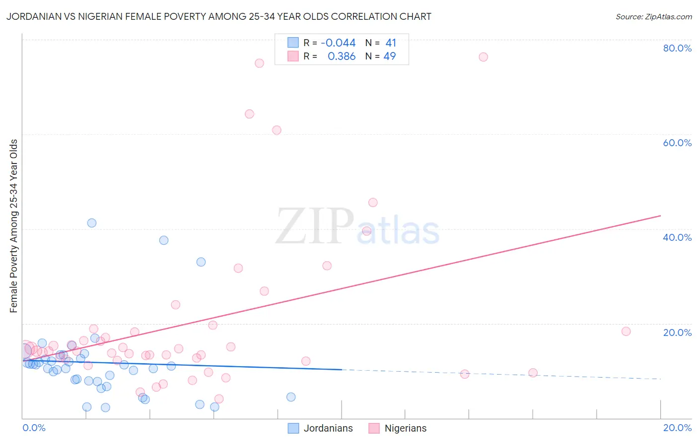 Jordanian vs Nigerian Female Poverty Among 25-34 Year Olds