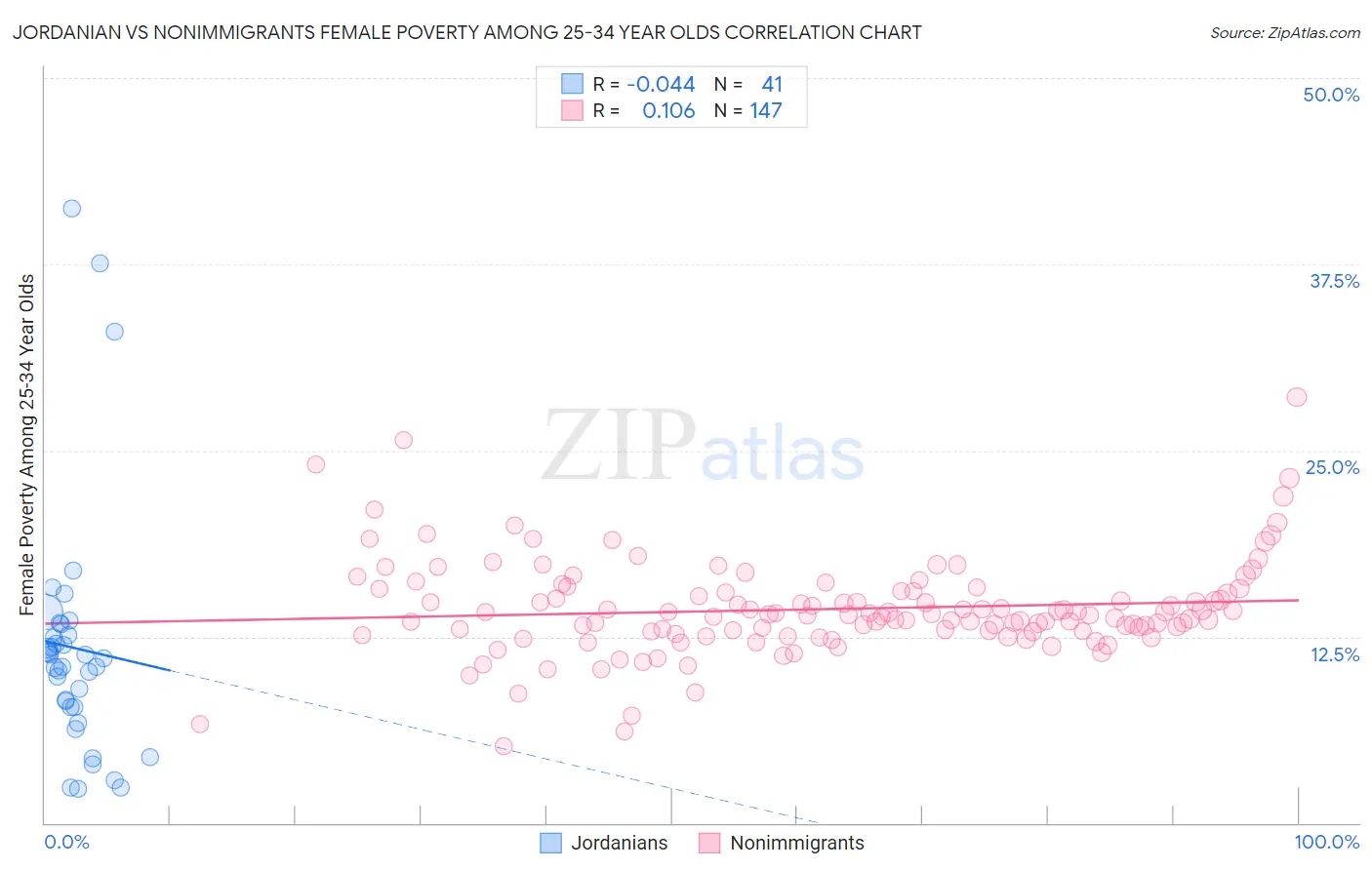 Jordanian vs Nonimmigrants Female Poverty Among 25-34 Year Olds