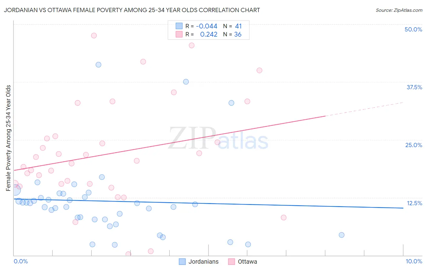 Jordanian vs Ottawa Female Poverty Among 25-34 Year Olds