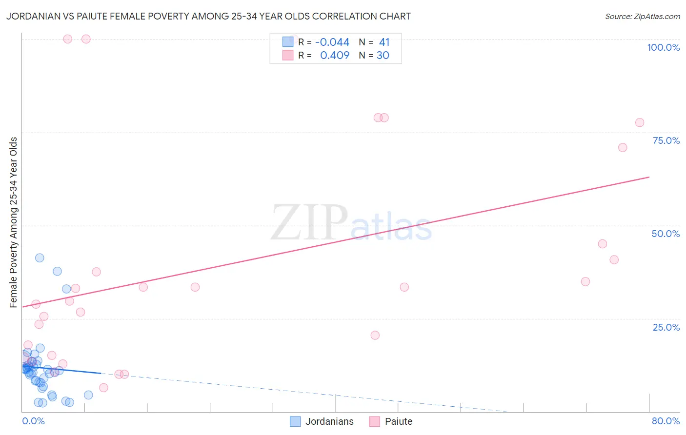 Jordanian vs Paiute Female Poverty Among 25-34 Year Olds