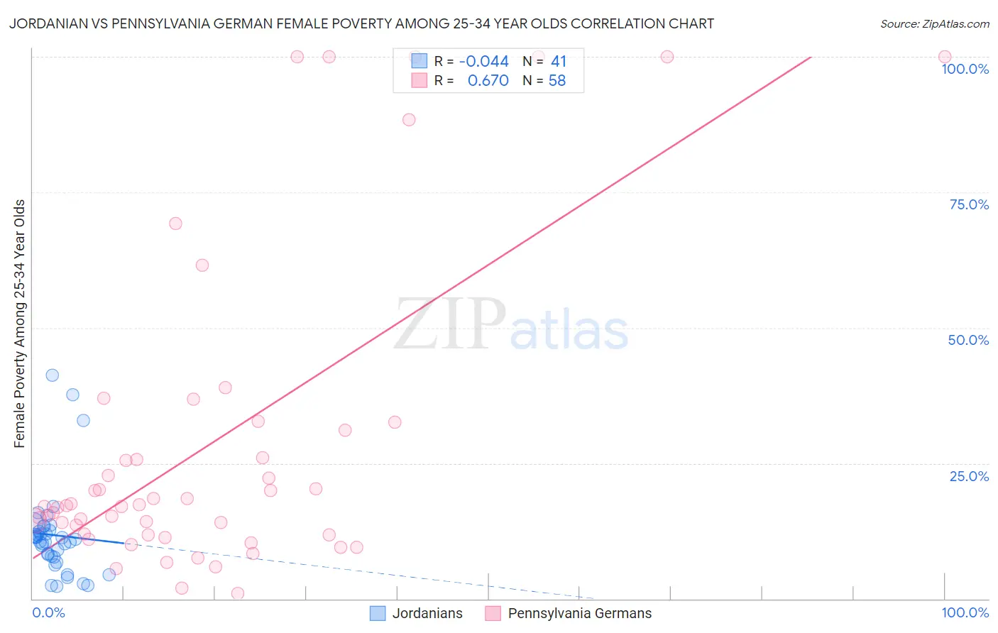 Jordanian vs Pennsylvania German Female Poverty Among 25-34 Year Olds
