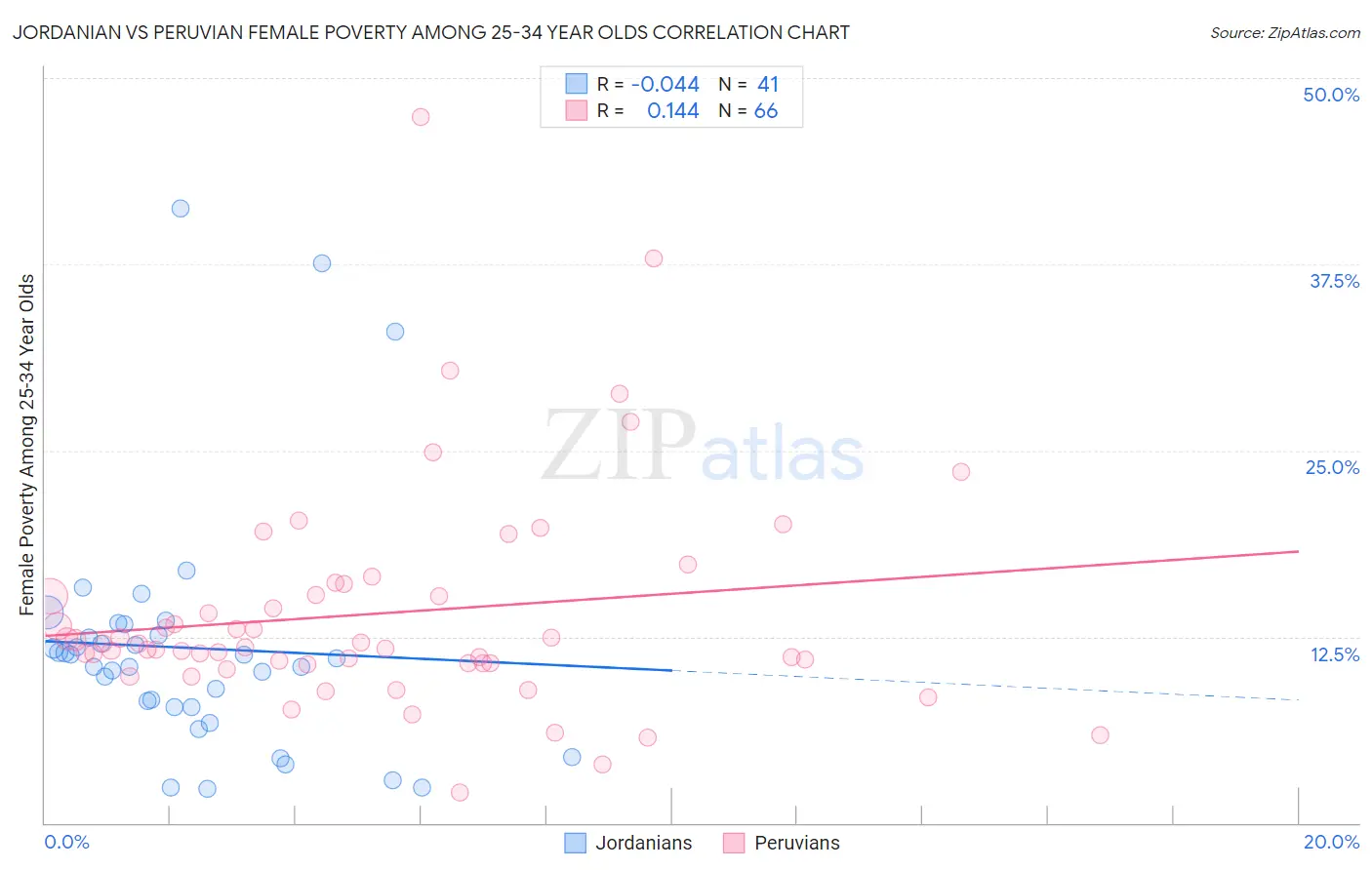 Jordanian vs Peruvian Female Poverty Among 25-34 Year Olds