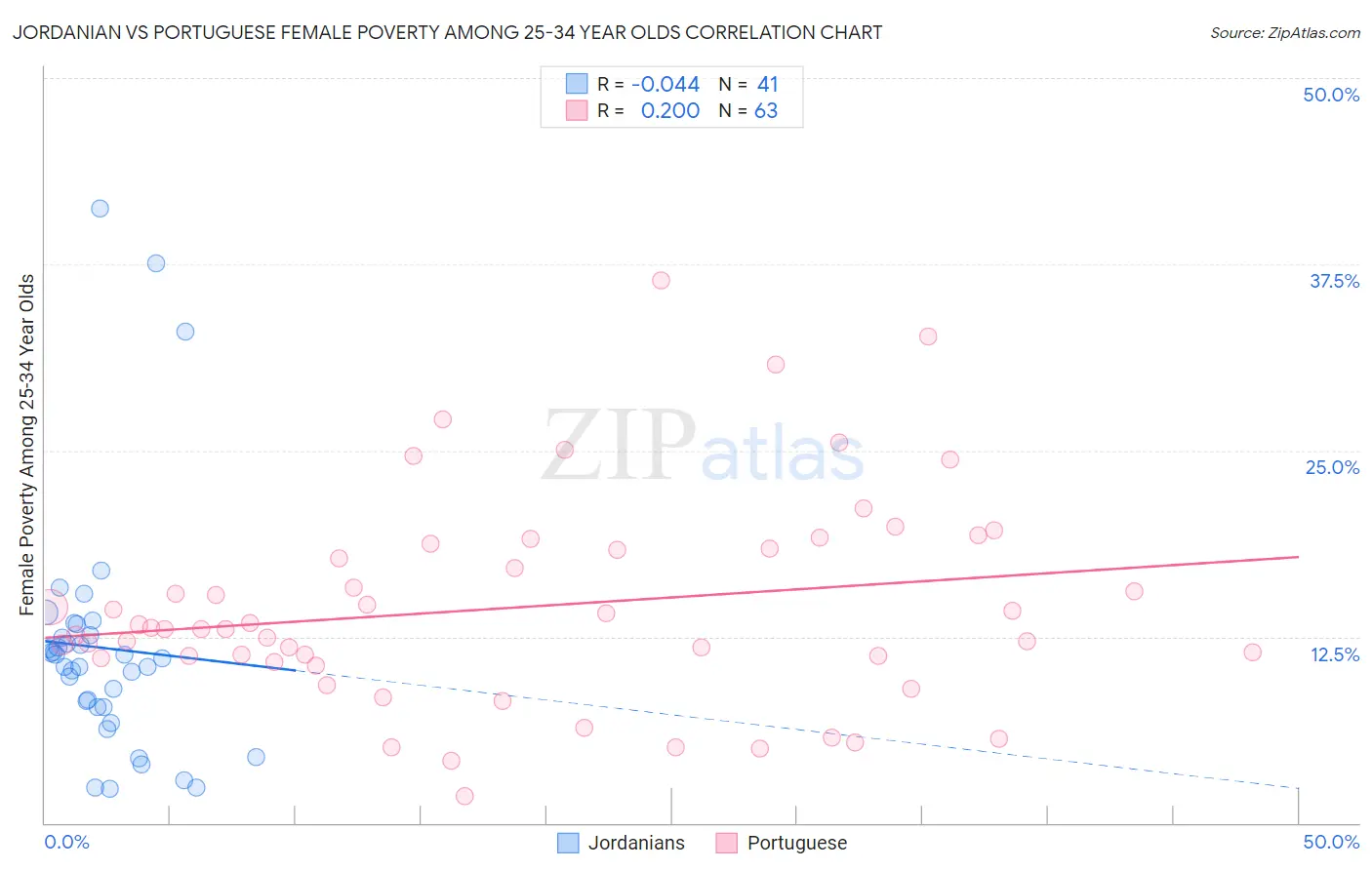 Jordanian vs Portuguese Female Poverty Among 25-34 Year Olds