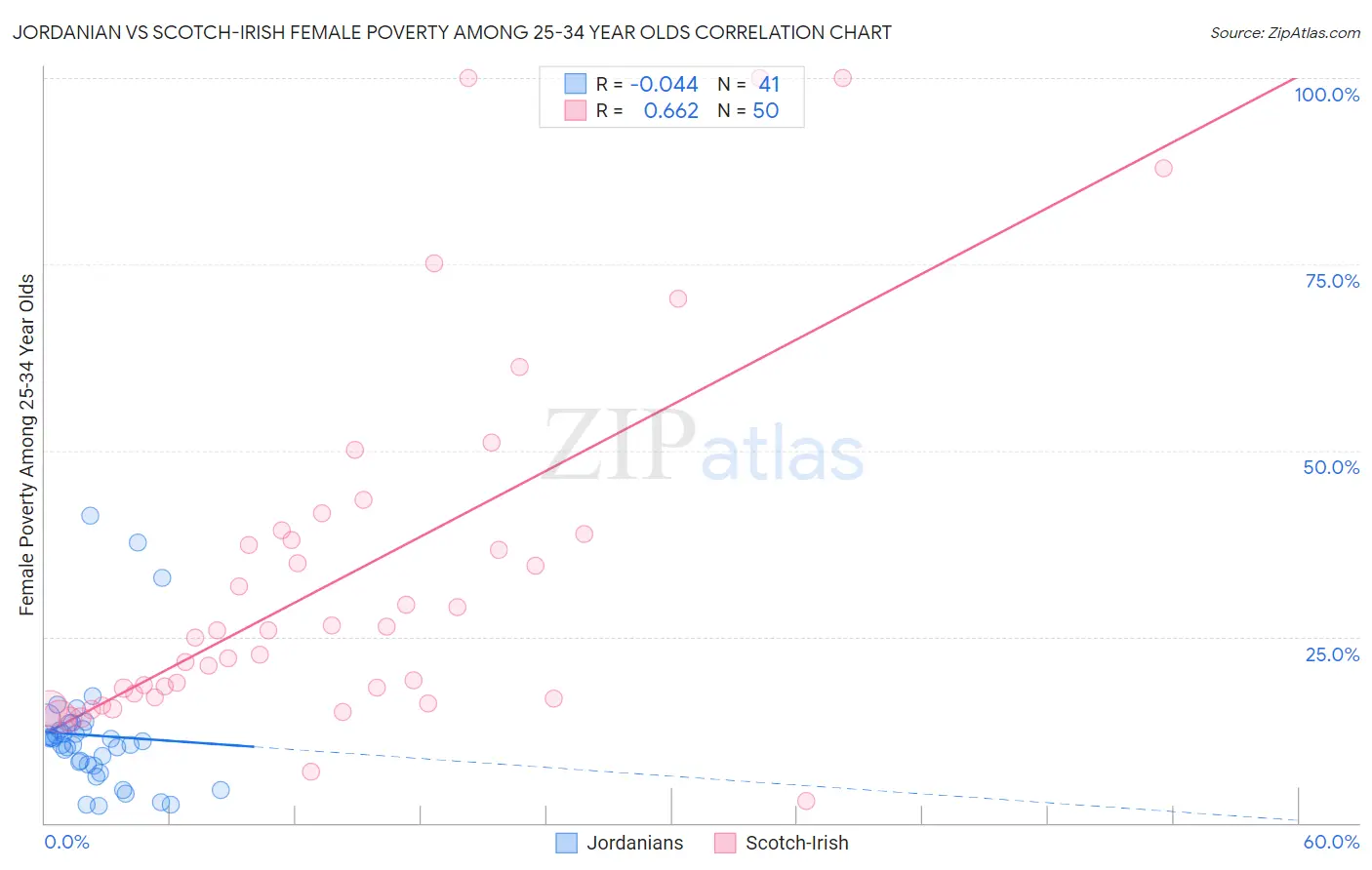 Jordanian vs Scotch-Irish Female Poverty Among 25-34 Year Olds