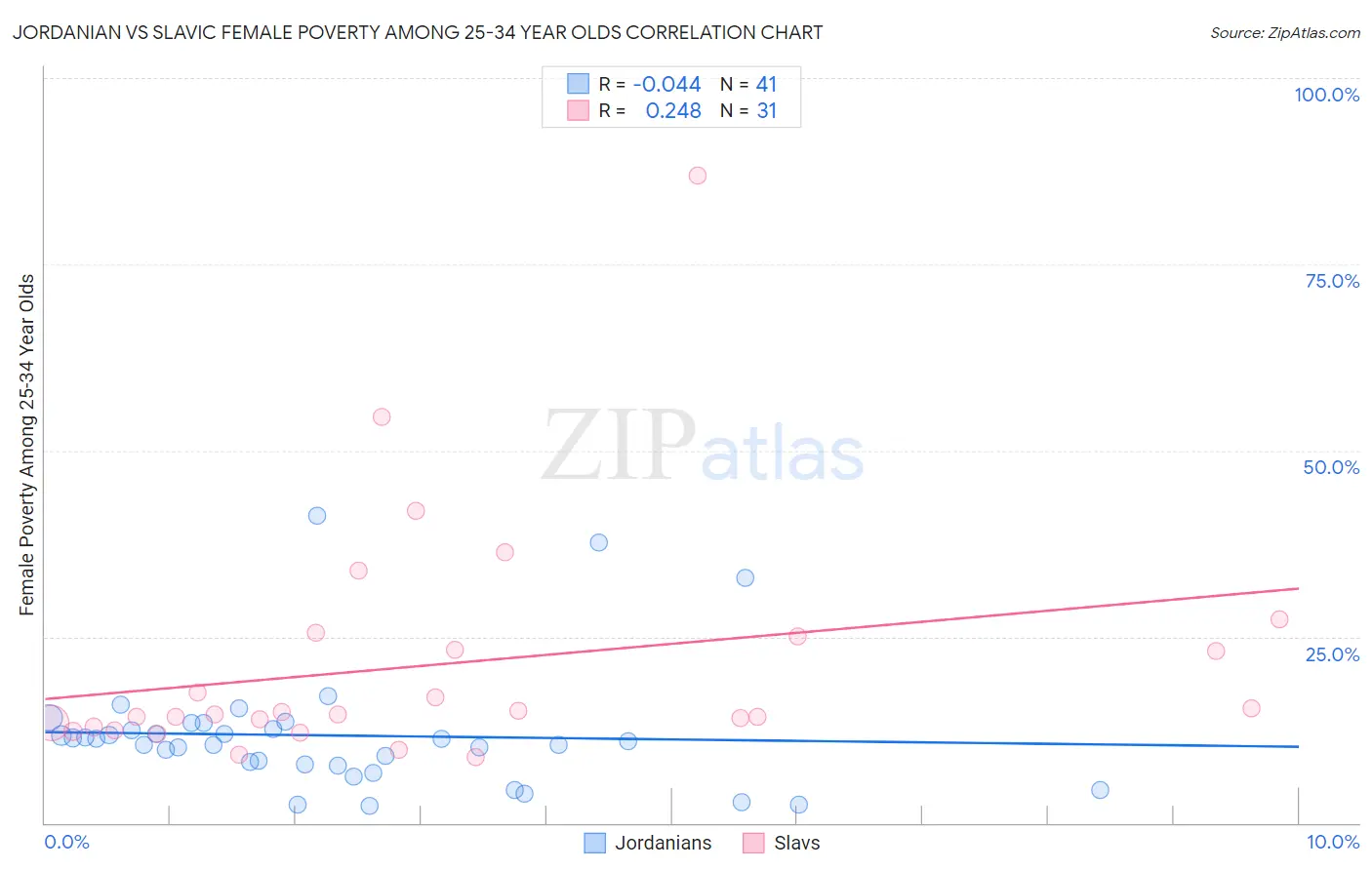 Jordanian vs Slavic Female Poverty Among 25-34 Year Olds
