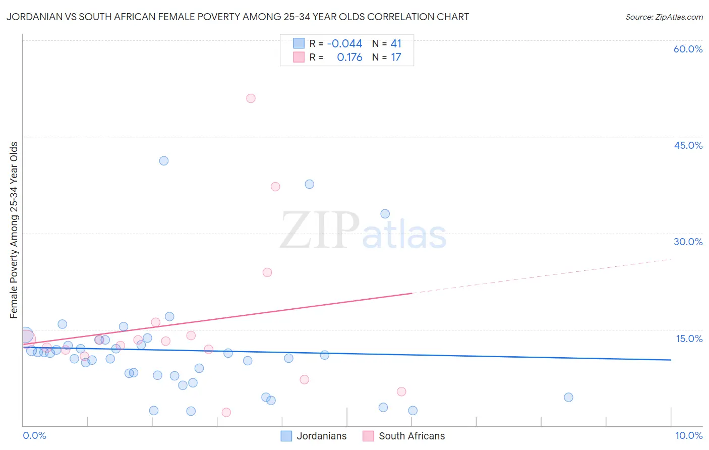 Jordanian vs South African Female Poverty Among 25-34 Year Olds