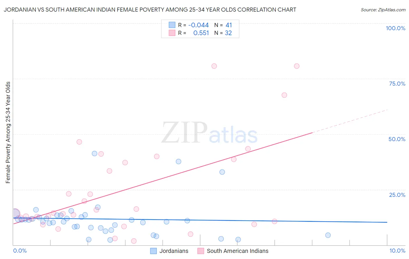 Jordanian vs South American Indian Female Poverty Among 25-34 Year Olds