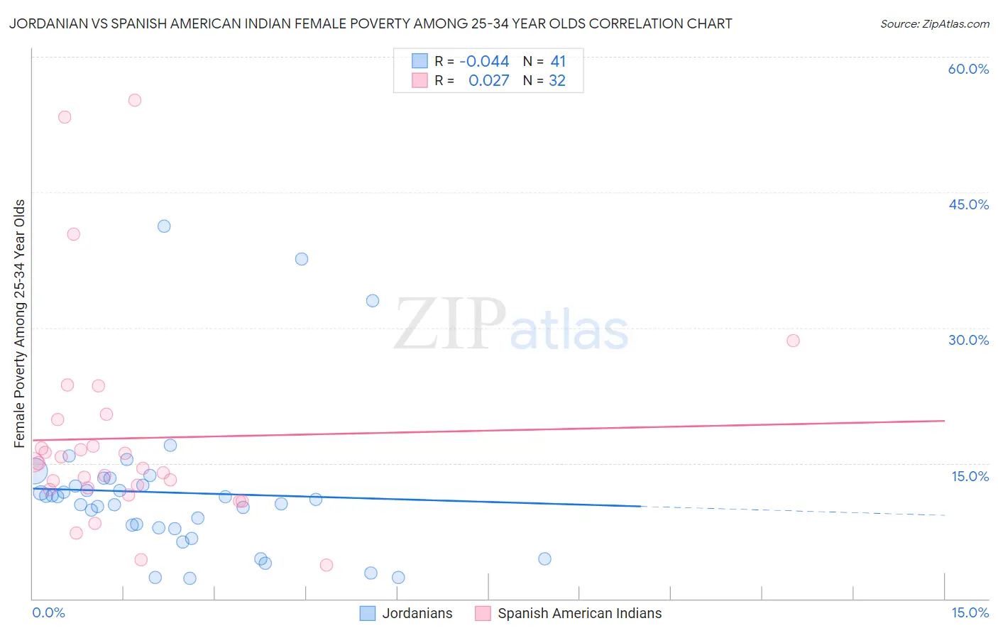 Jordanian vs Spanish American Indian Female Poverty Among 25-34 Year Olds