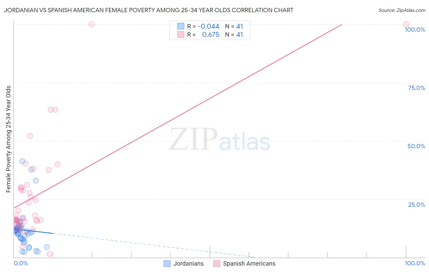 Jordanian vs Spanish American Female Poverty Among 25-34 Year Olds