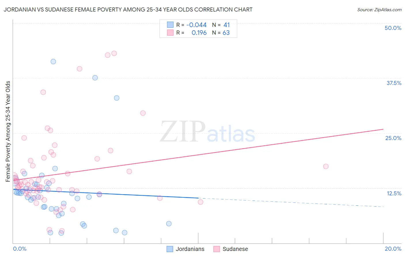 Jordanian vs Sudanese Female Poverty Among 25-34 Year Olds