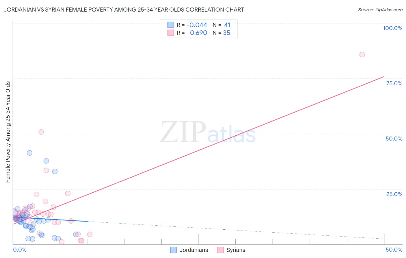 Jordanian vs Syrian Female Poverty Among 25-34 Year Olds