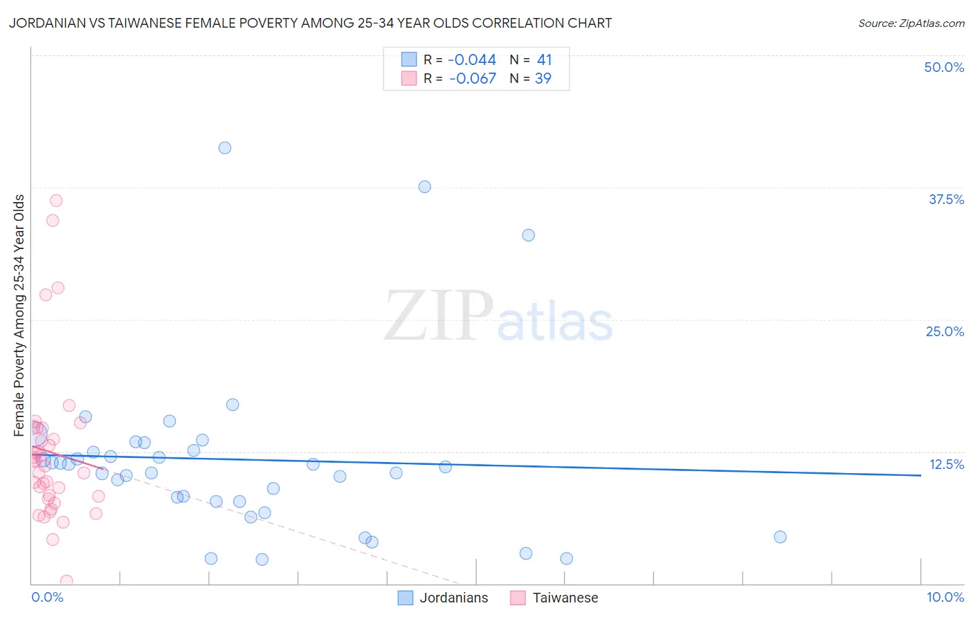Jordanian vs Taiwanese Female Poverty Among 25-34 Year Olds