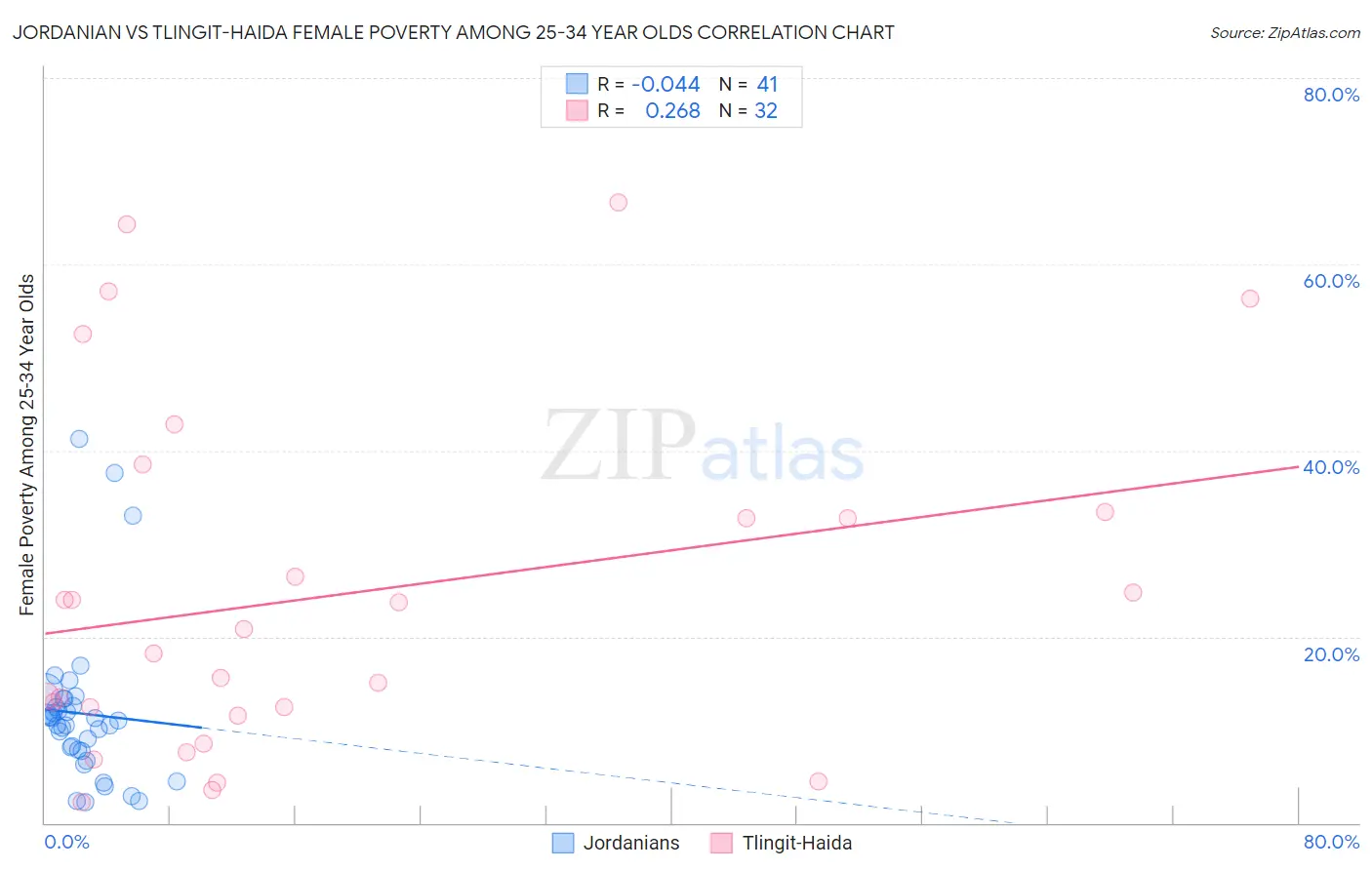 Jordanian vs Tlingit-Haida Female Poverty Among 25-34 Year Olds