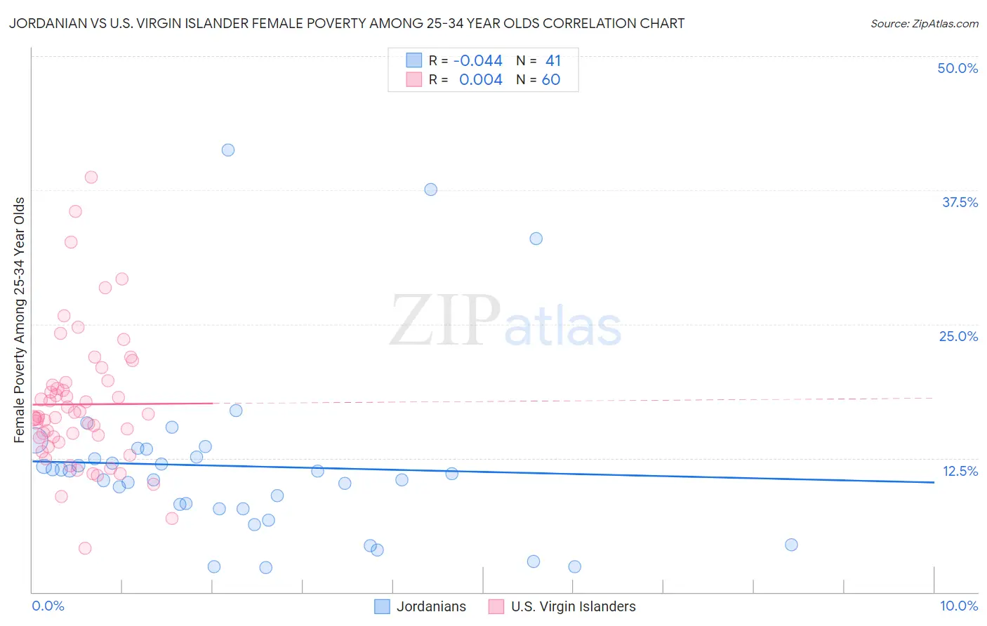 Jordanian vs U.S. Virgin Islander Female Poverty Among 25-34 Year Olds