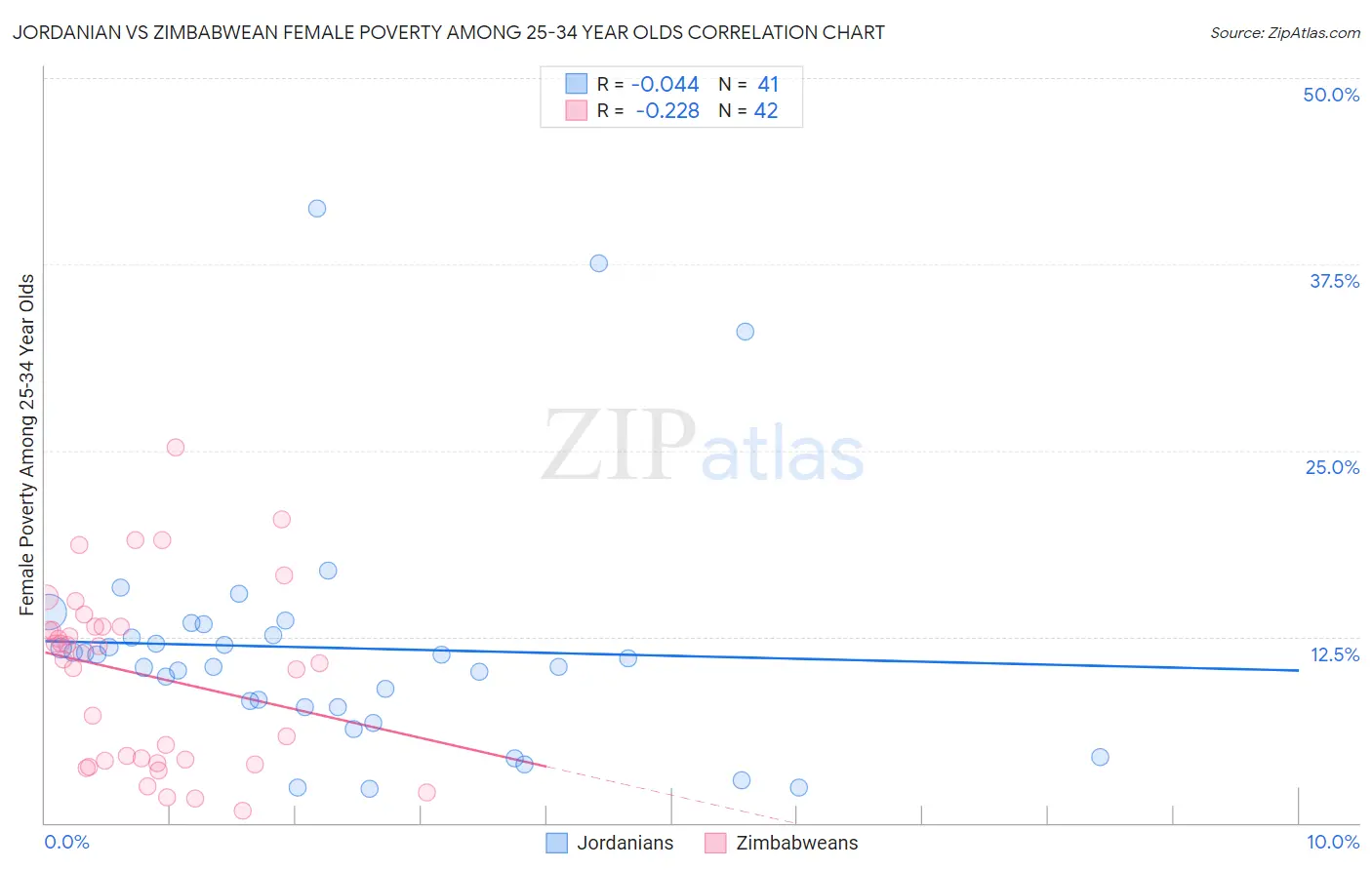Jordanian vs Zimbabwean Female Poverty Among 25-34 Year Olds