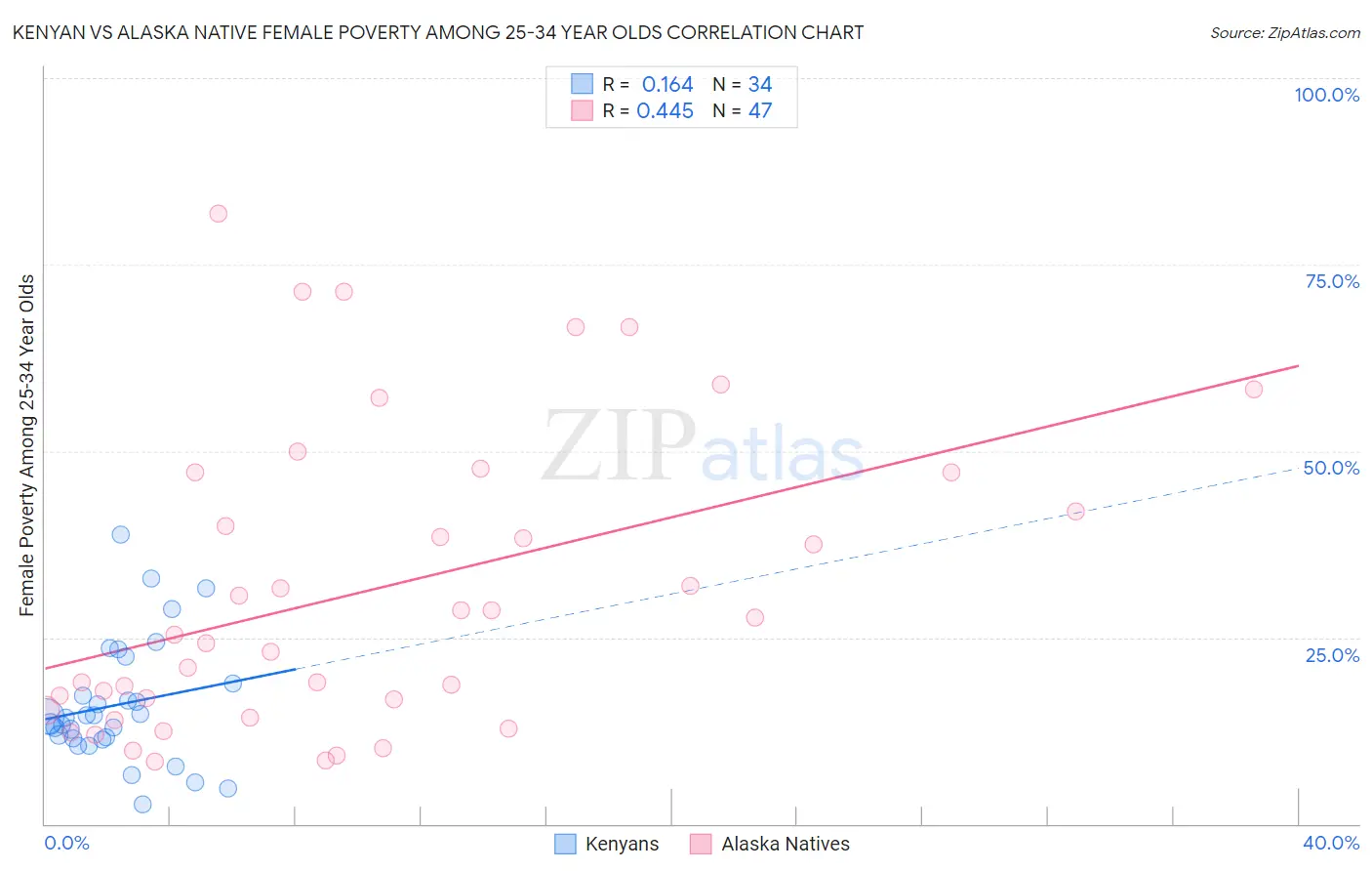 Kenyan vs Alaska Native Female Poverty Among 25-34 Year Olds