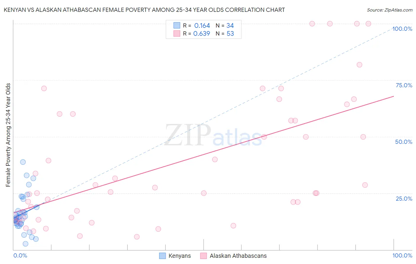 Kenyan vs Alaskan Athabascan Female Poverty Among 25-34 Year Olds