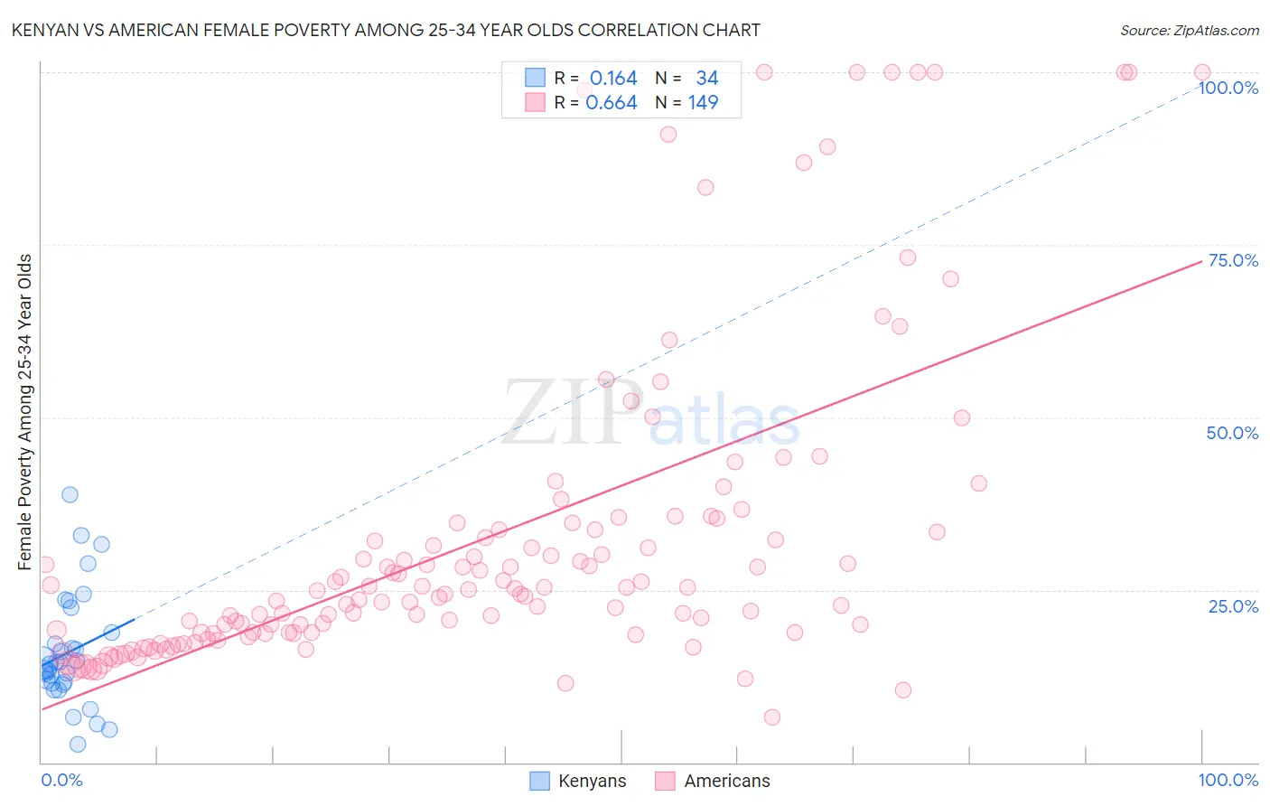 Kenyan vs American Female Poverty Among 25-34 Year Olds