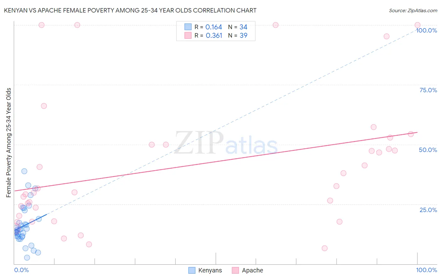 Kenyan vs Apache Female Poverty Among 25-34 Year Olds