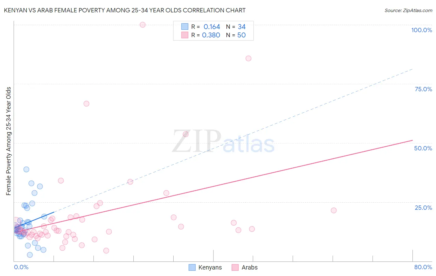 Kenyan vs Arab Female Poverty Among 25-34 Year Olds