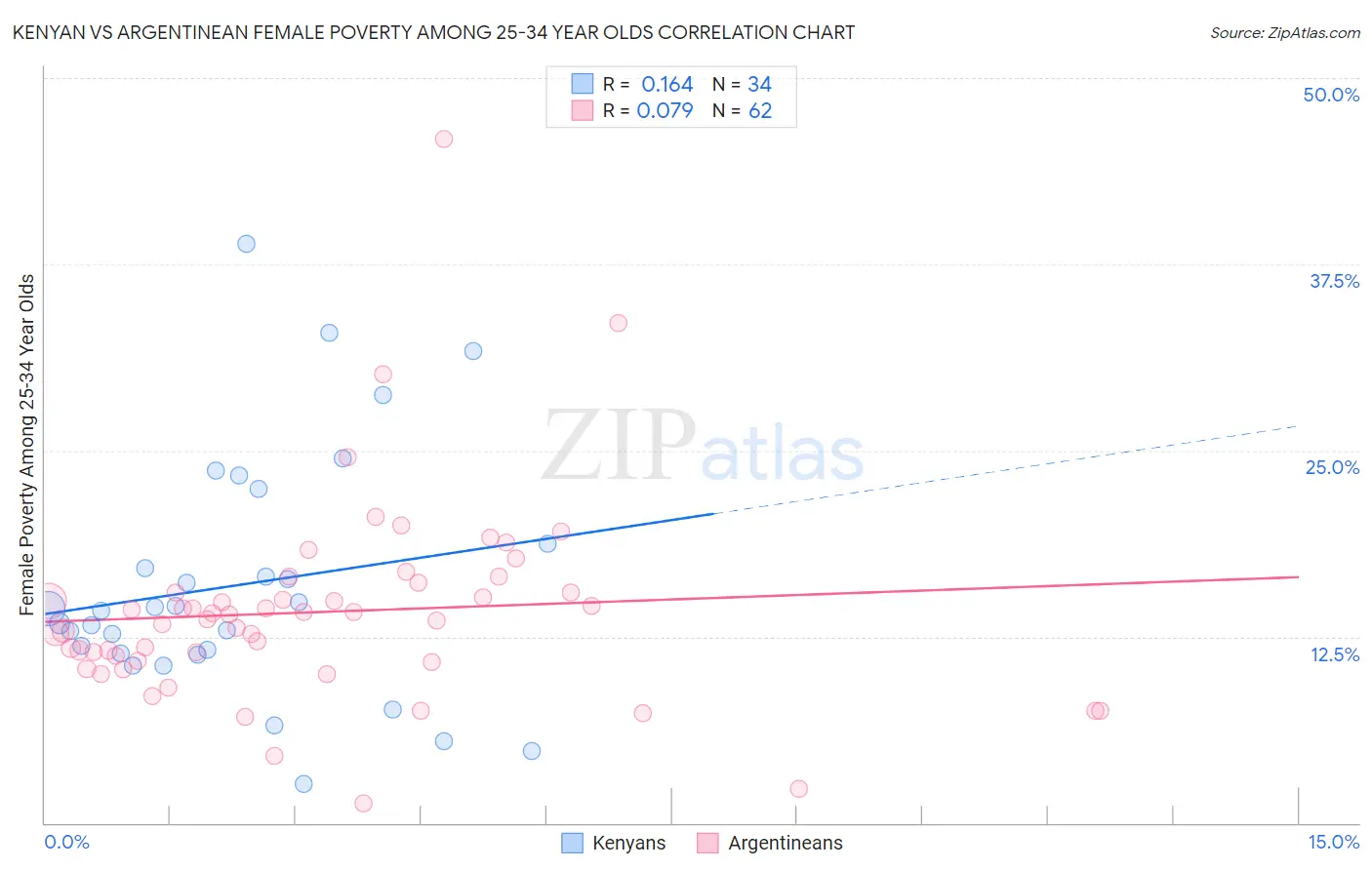 Kenyan vs Argentinean Female Poverty Among 25-34 Year Olds