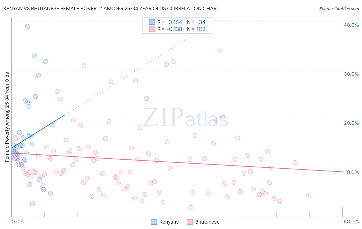 Kenyan vs Bhutanese Female Poverty Among 25-34 Year Olds