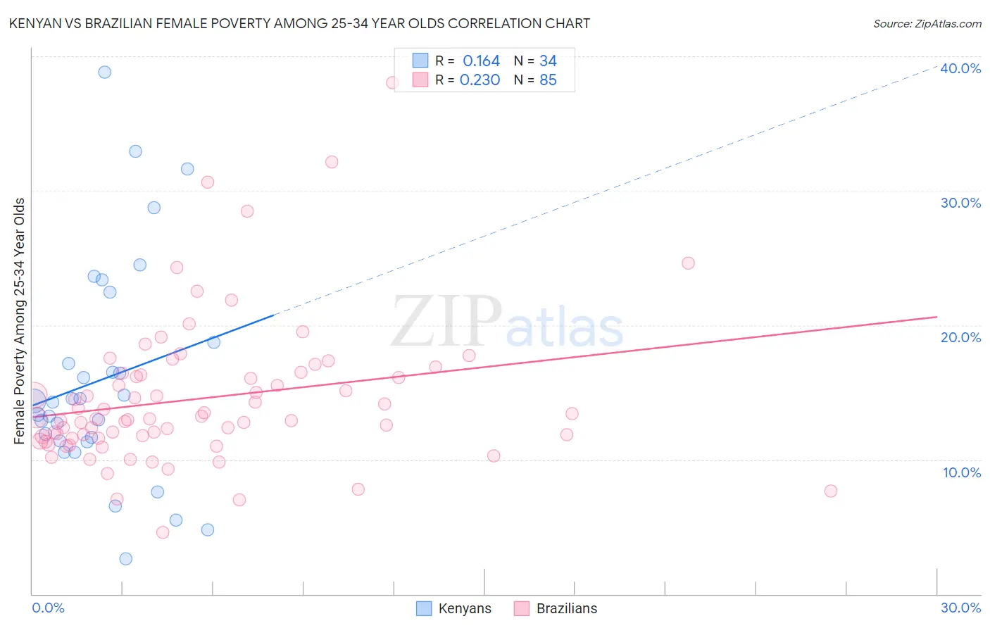 Kenyan vs Brazilian Female Poverty Among 25-34 Year Olds