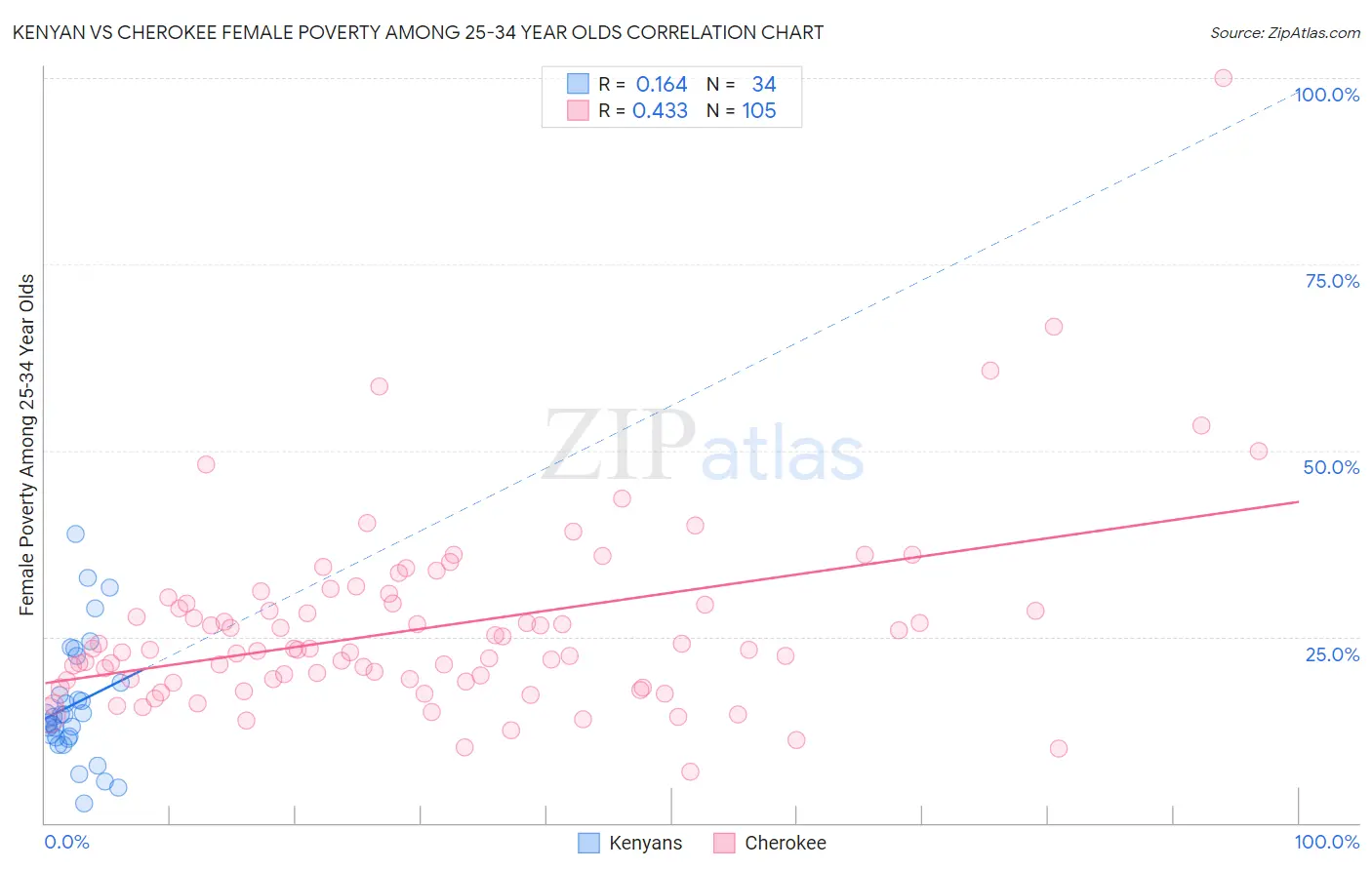 Kenyan vs Cherokee Female Poverty Among 25-34 Year Olds
