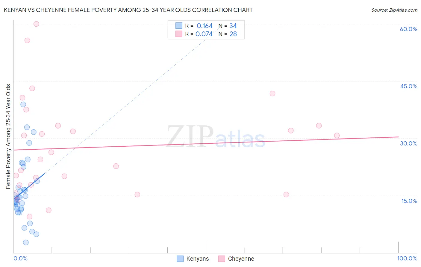 Kenyan vs Cheyenne Female Poverty Among 25-34 Year Olds