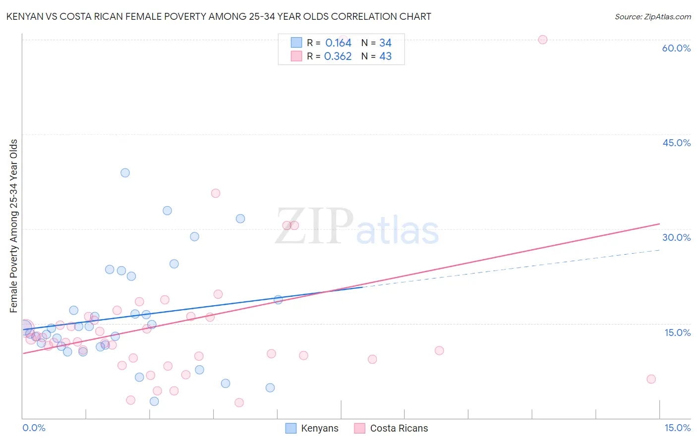 Kenyan vs Costa Rican Female Poverty Among 25-34 Year Olds